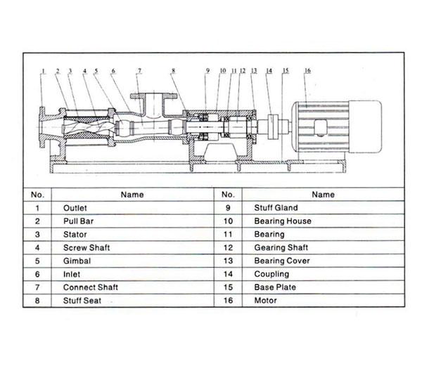 G Type Single Screw Pump 4